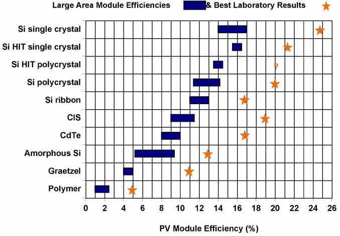 Solar cell types energy efficiency conversion table