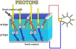 Photons absorb into electron-hole pairs, which diffuse to contacts
