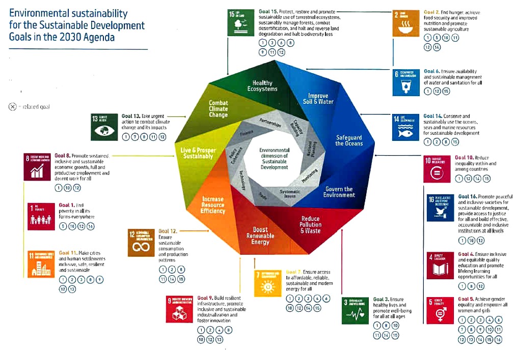 SDG SUSTAINABLE DEVELOPMENT GOALS UNITED NATIONS 2039