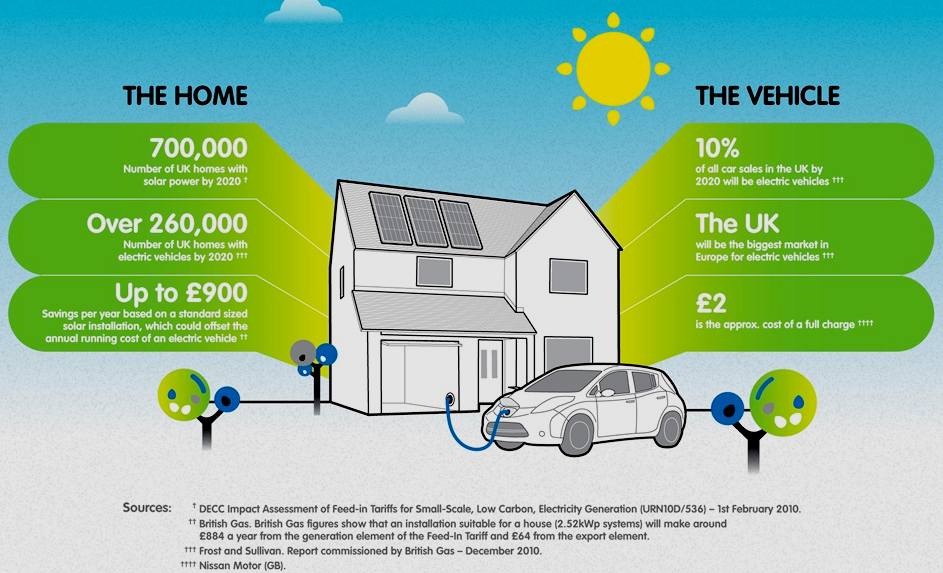 British Gas charging points for Nissan Leaf owners