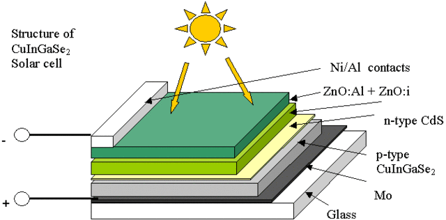 Silicon solar cell structure